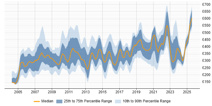 Contractor daily rate distribution trend for jobs in London citing Multimedia