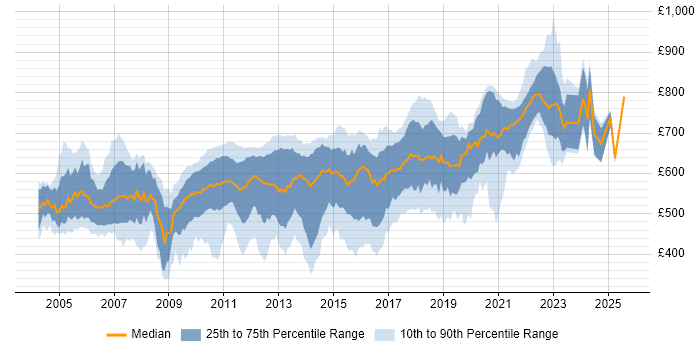 Contractor daily rate distribution trend for jobs in London citing Multithreaded Programming Contractor daily rate distribution trend for jobs in London citing Multithreaded Programming