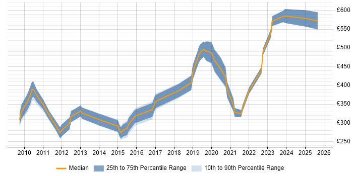 Contractor daily rate distribution trend for jobs in London citing Multi-touch