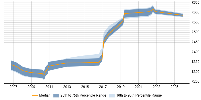 Contractor daily rate distribution trend for jobs in London citing Multivariate Analysis