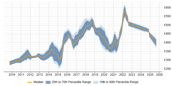 Contractor daily rate distribution trend for jobs in London citing Multivariate Testing Contractor daily rate distribution trend for jobs in London citing Multivariate Testing