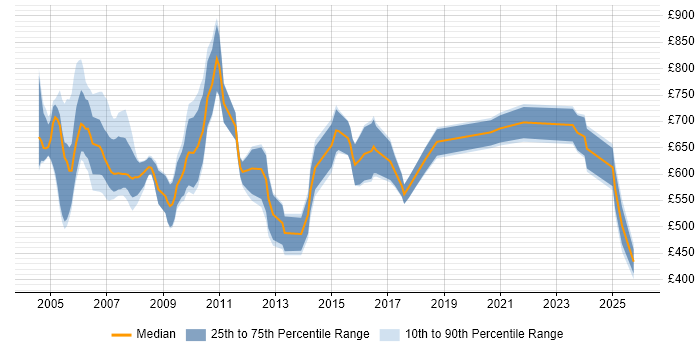 Contractor daily rate distribution trend for Murex Consultant job vacancies in London