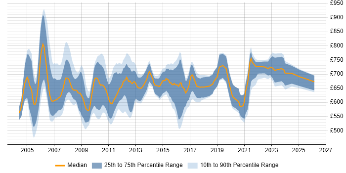 Contractor daily rate distribution trend for Murex Developer job vacancies in London