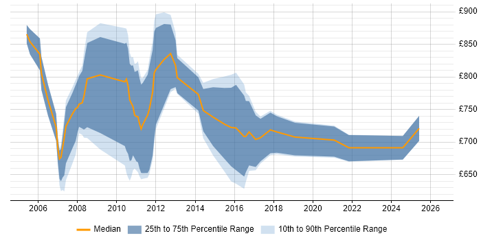 Contractor daily rate distribution trend for Murex Project Manager job vacancies in London