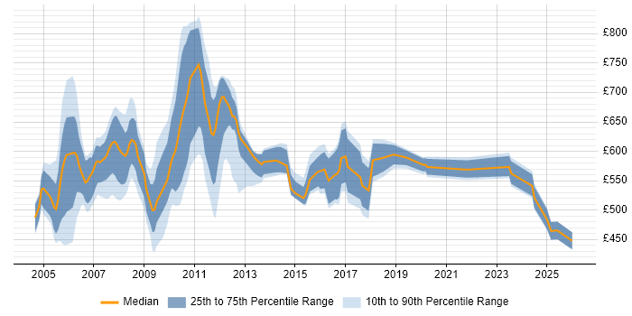 Contractor daily rate distribution trend for Murex Support job vacancies in London
