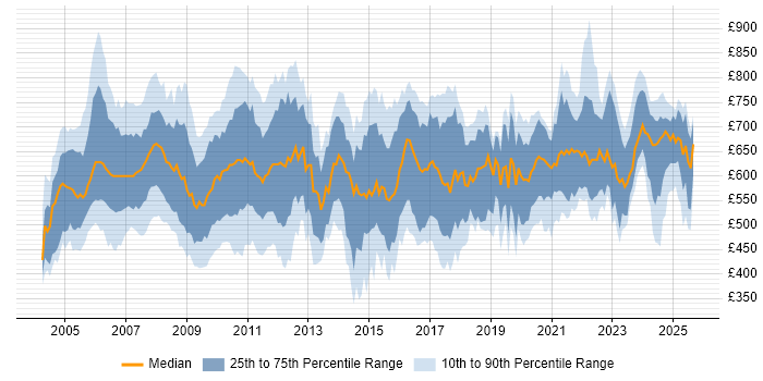 Contractor daily rate distribution trend for jobs in London citing Murex Contractor daily rate distribution trend for jobs in London citing Murex
