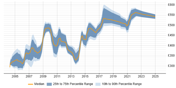 Contractor daily rate distribution trend for jobs in London citing MVS