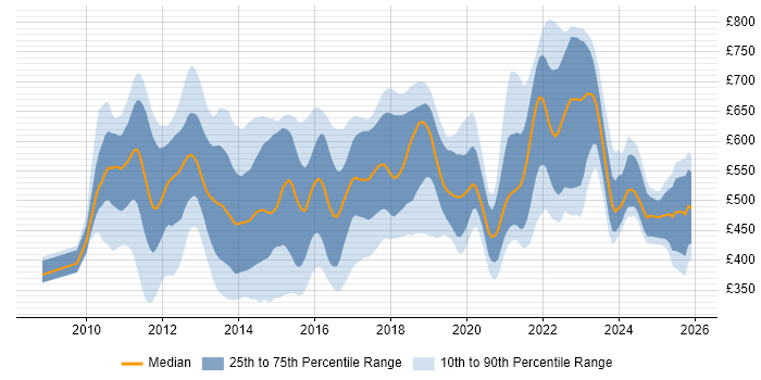 Contractor daily rate distribution trend for jobs in London citing MVVM