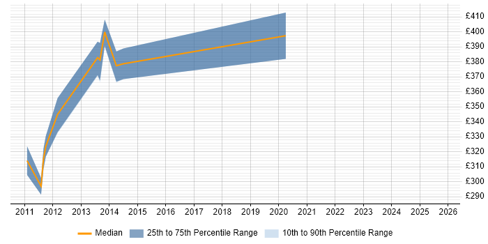 Contractor daily rate distribution trend for jobs in London citing MySQL Certification