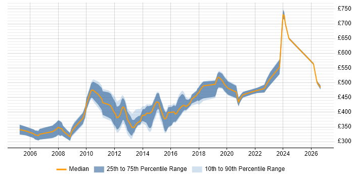 Contractor daily rate distribution trend for MySQL DBA job vacancies in London