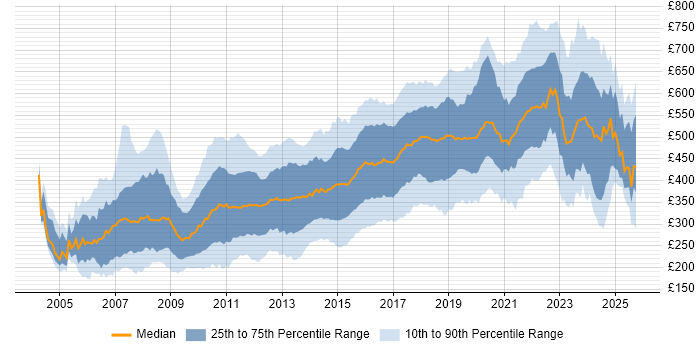 Contractor daily rate distribution trend for jobs in London citing MySQL Contractor daily rate distribution trend for jobs in London citing MySQL