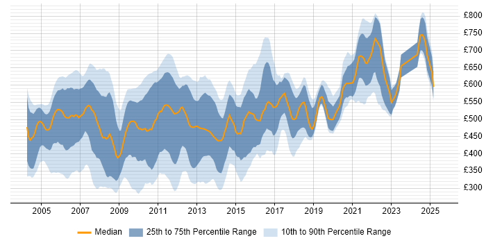 Contractor daily rate distribution trend for jobs in London citing N-Tier