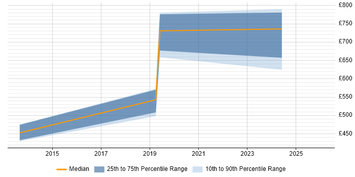 Contractor daily rate distribution trend for jobs in London citing NaaS