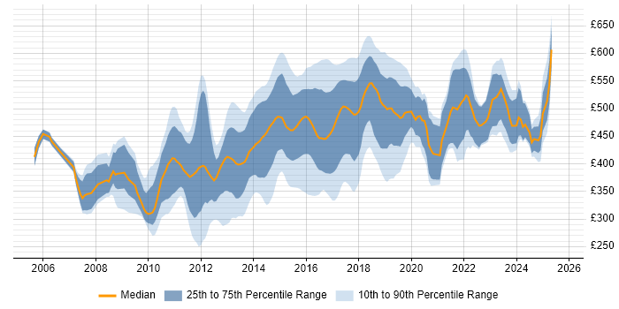 Contractor daily rate distribution trend for jobs in London citing Nagios Contractor daily rate distribution trend for jobs in London citing Nagios
