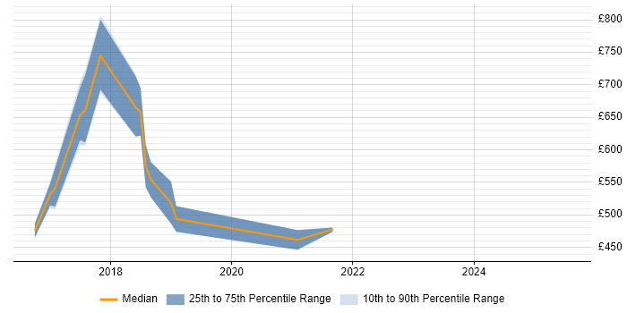 Contractor daily rate distribution trend for jobs in London citing Naive Bayes Contractor daily rate distribution trend for jobs in London citing Naive Bayes