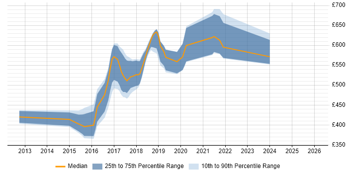 Contractor daily rate distribution trend for jobs in London citing NancyFx