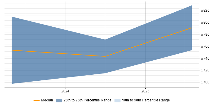 Contractor daily rate distribution trend for jobs in London citing Navisworks