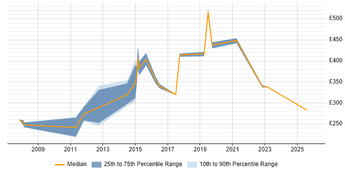 Contractor daily rate distribution trend for jobs in London citing NEBOSH