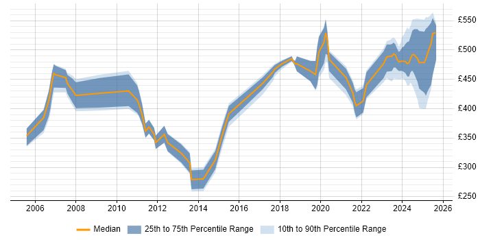 Contractor daily rate distribution trend for jobs in London citing NEC Contractor daily rate distribution trend for jobs in London citing NEC