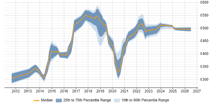 Contractor daily rate distribution trend for jobs in London citing NeoLoad