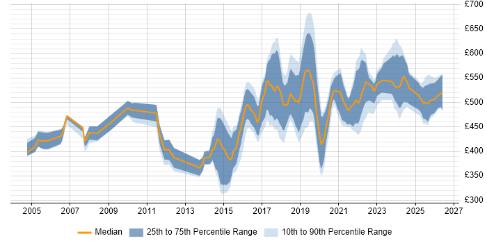 Contractor daily rate distribution trend for jobs in London citing Nessus