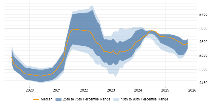 Contractor daily rate distribution trend for jobs in London citing NestJS