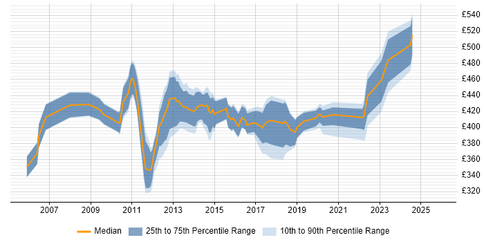 Contractor daily rate distribution trend for NetApp Engineer job vacancies in London