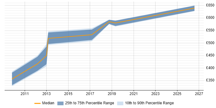 Contractor daily rate distribution trend for NetBackup Architect job vacancies in London