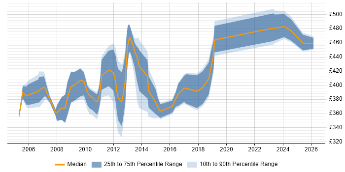 Contractor daily rate distribution trend for NetBackup Engineer job vacancies in London
