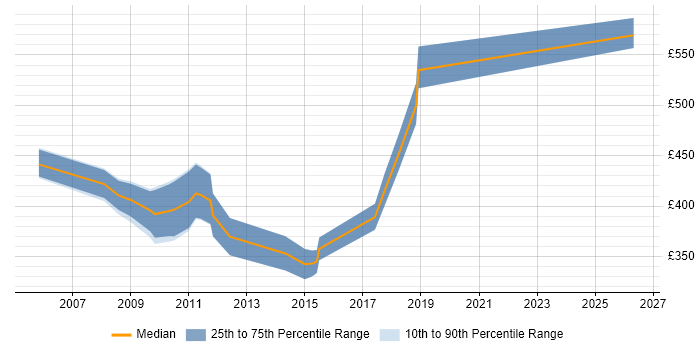 Contractor daily rate distribution trend for NetBackup Specialist job vacancies in London