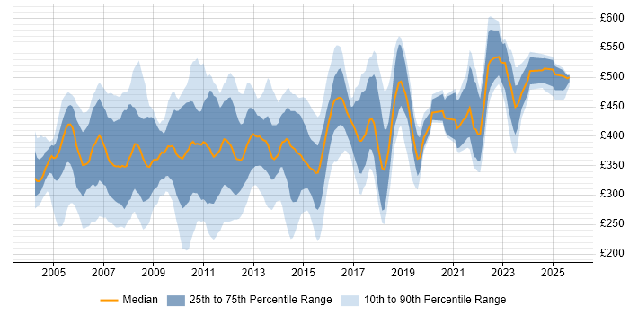 Contractor daily rate distribution trend for jobs in London citing NetBackup Contractor daily rate distribution trend for jobs in London citing NetBackup