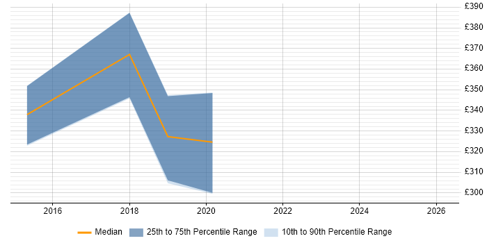 Contractor daily rate distribution trend for jobs in London citing NetBase