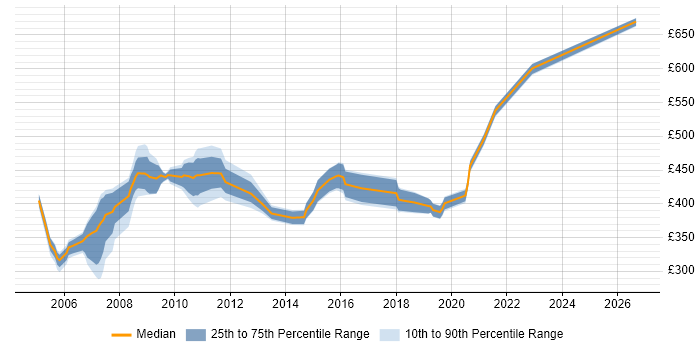 Contractor daily rate distribution trend for jobs in London citing Netcool/OMNIbus