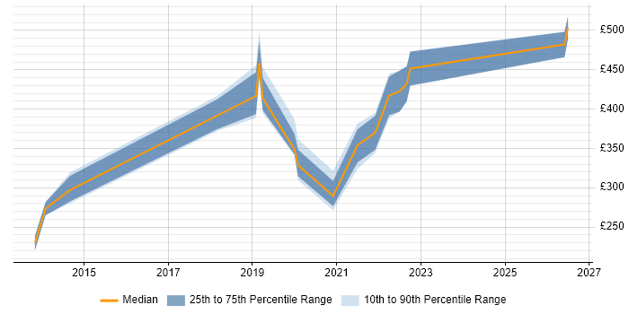 Contractor daily rate distribution trend for jobs in London citing NetDocuments