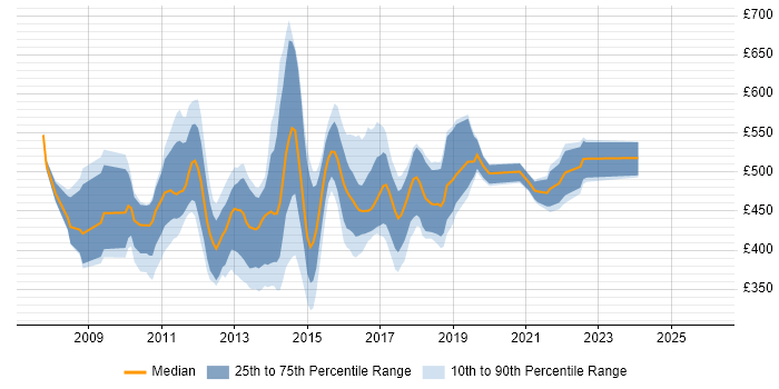 Contractor daily rate distribution trend for jobs in London citing Netezza