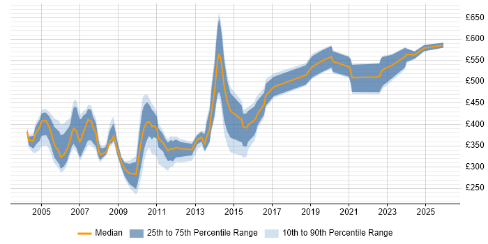 Contractor daily rate distribution trend for jobs in London citing NetIQ