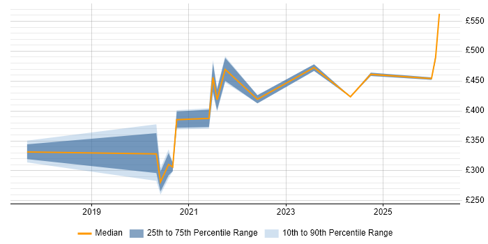 Contractor daily rate distribution trend for jobs in London citing Netlify