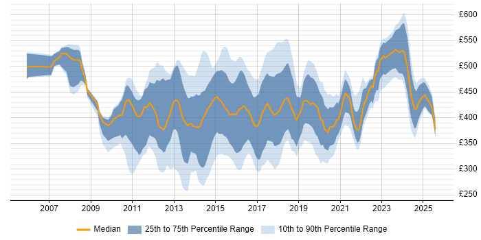 Contractor daily rate distribution trend for jobs in London citing NetScaler