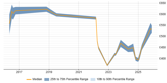 Contractor daily rate distribution trend for jobs in London citing Netskope