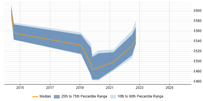 Contractor daily rate distribution trend for jobs in London citing Netsparker