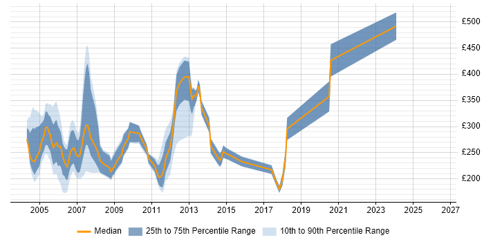 Contractor daily rate distribution trend for jobs in London citing NetWare