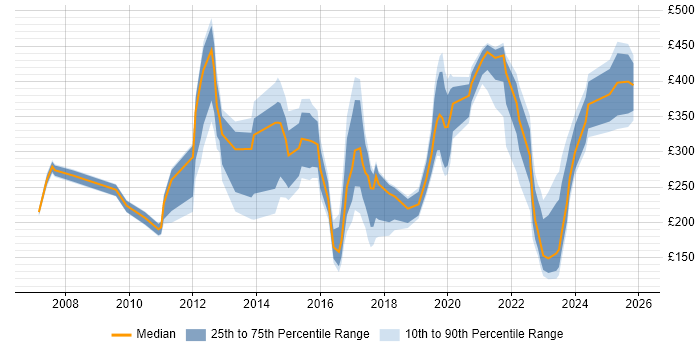 Contractor daily rate distribution trend for jobs in London citing Network+ Certification