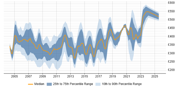 Contractor daily rate distribution trend for Network Analyst job vacancies in London Contractor daily rate distribution trend for Network Analyst job vacancies in London