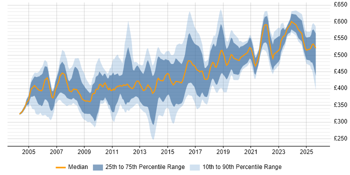 Contractor daily rate distribution trend for Network Consultant job vacancies in London