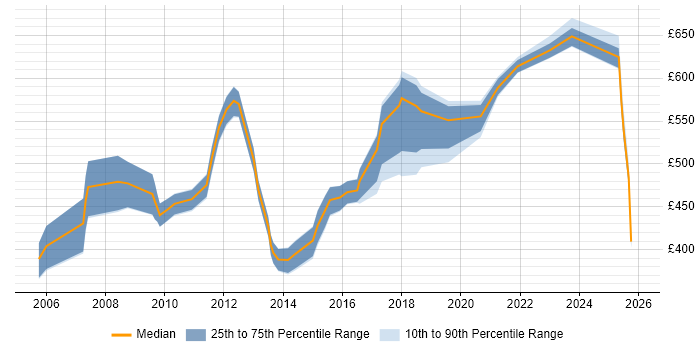 Contractor daily rate distribution trend for Network Design Architect job vacancies in London