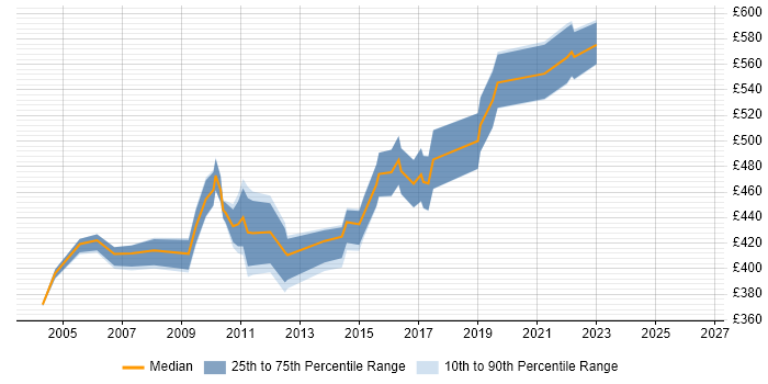 Contractor daily rate distribution trend for Network Design Consultant job vacancies in London