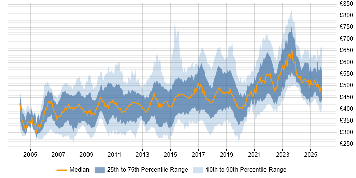 Contractor daily rate distribution trend for jobs in London citing Network Design