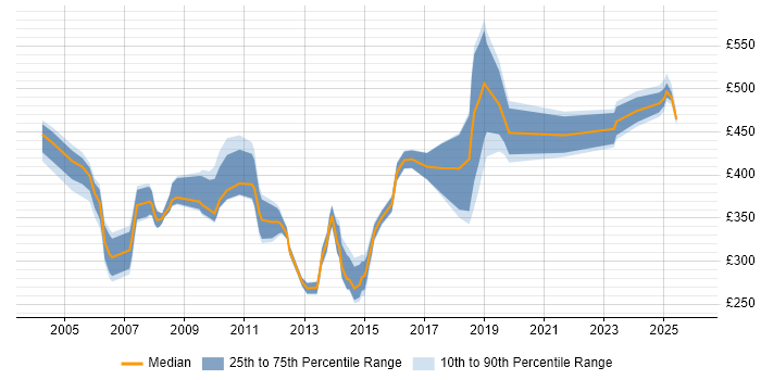Contractor daily rate distribution trend for Network Implementation Engineer job vacancies in London