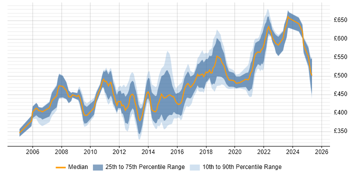 Contractor daily rate distribution trend for Network Infrastructure Manager job vacancies in London Contractor daily rate distribution trend for Network Infrastructure Manager job vacancies in London
