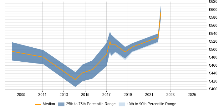 Contractor daily rate distribution trend for Network Integration Engineer job vacancies in London